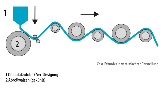 Schematische Darstellung der Folienherstellung mit der Castfolien-Extrusion (Gießfolien)