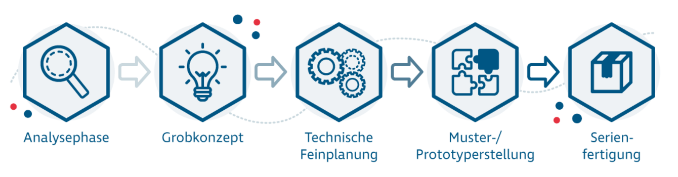 Prozessbeschreibung: Analysephase, Grobkonzept, Technische Feinplanung, Muster-/Prototypenerstellung, Serienfertigung