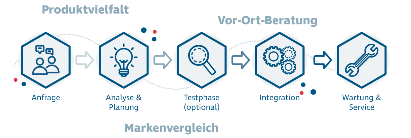 Prozessablauf: Anfrage, Analyse & Planung, Testphase, Integration, Wartung & Service