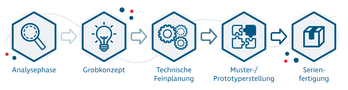 Prozessbeschreibung: Analysephase, Grobkonzept, Technische Feinplanung, Muster-/Prototypenerstellung, Serienfertigung